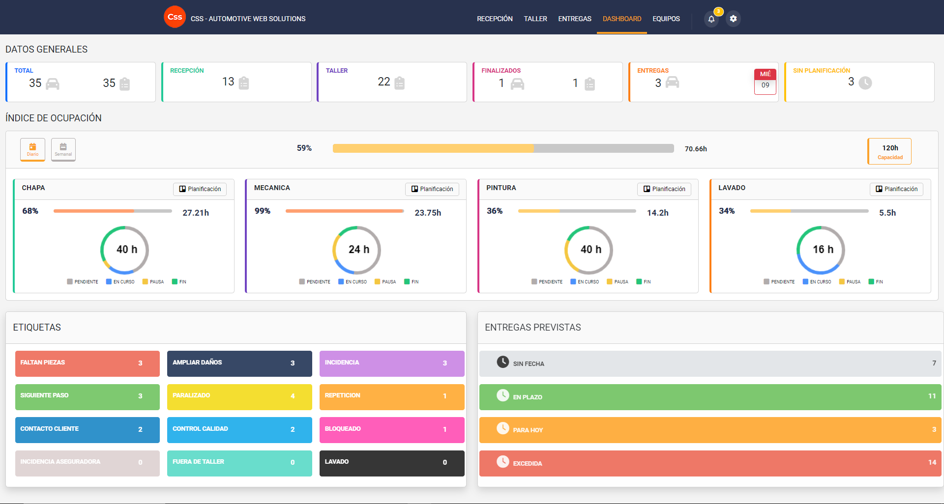 Dashboard operativo para entender la situación real del taller